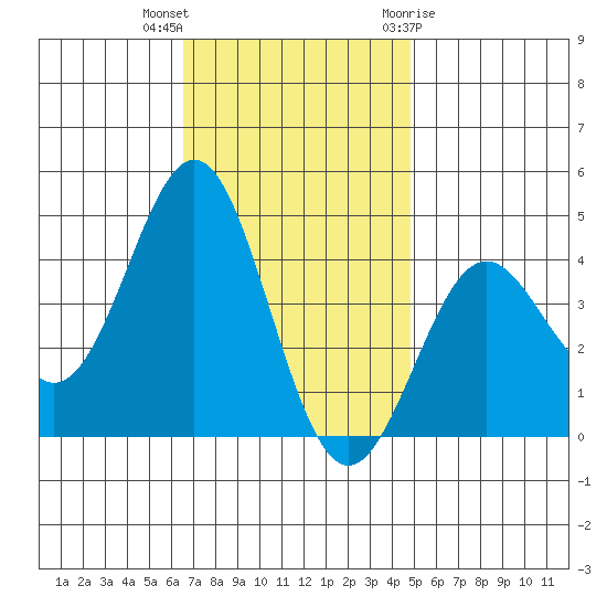 San Clemente Island tide chart for Saturday, November 25, 2023
