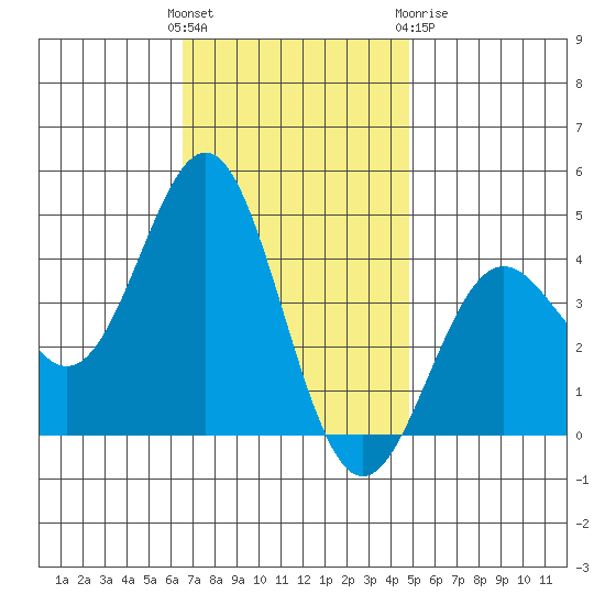 San Clemente Island tide chart for Sunday, November 26, 2023