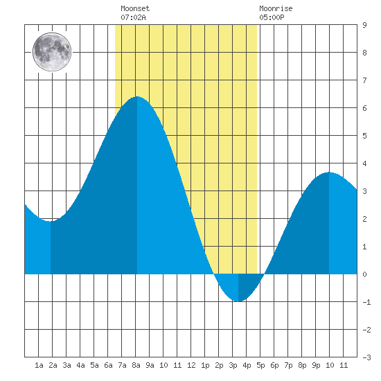 San Clemente Island tide chart for Monday, November 27, 2023