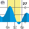 San Clemente Island tide chart for Monday, November 27, 2023