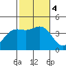 San Clemente Island tide chart for Saturday, November 4, 2023