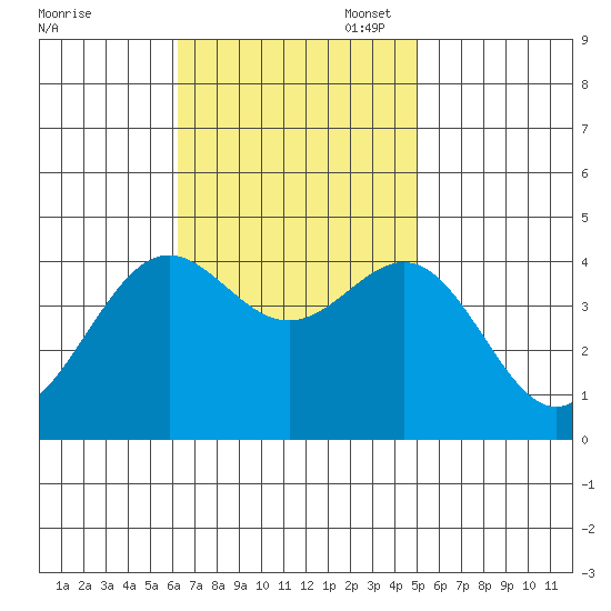 San Clemente Island tide chart for Monday, November 6, 2023