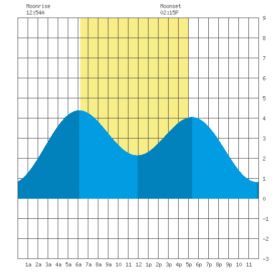 San Clemente Island tide chart for Tuesday, November 7, 2023