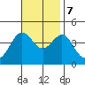 San Clemente Island tide chart for Tuesday, November 7, 2023
