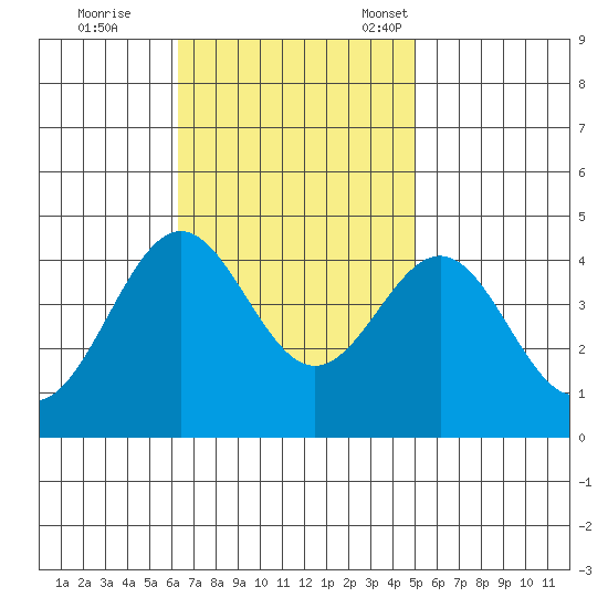 San Clemente Island tide chart for Wednesday, November 8, 2023