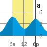 San Clemente Island tide chart for Wednesday, November 8, 2023