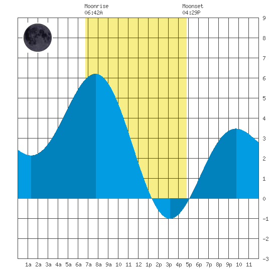 San Clemente Island tide chart for Tuesday, December 12, 2023