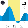 San Clemente Island tide chart for Tuesday, December 12, 2023