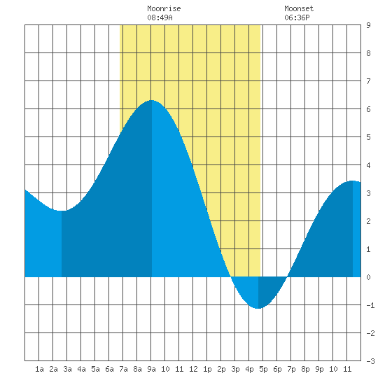 San Clemente Island tide chart for Thursday, December 14, 2023