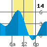 San Clemente Island tide chart for Thursday, December 14, 2023