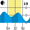 San Clemente Island tide chart for Tuesday, December 19, 2023