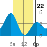San Clemente Island tide chart for Friday, December 22, 2023