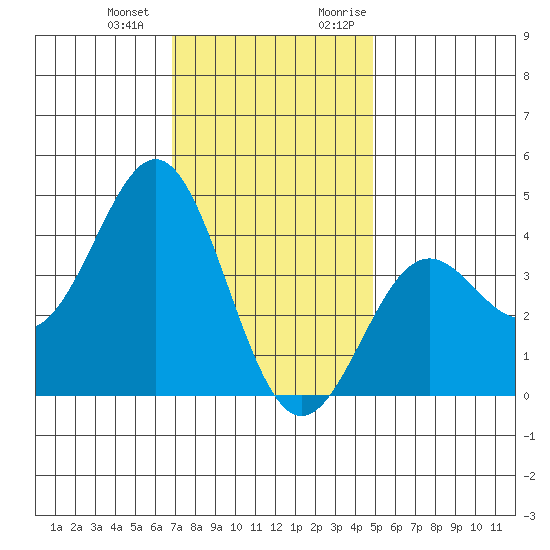 San Clemente Island tide chart for Saturday, December 23, 2023