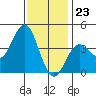San Clemente Island tide chart for Saturday, December 23, 2023