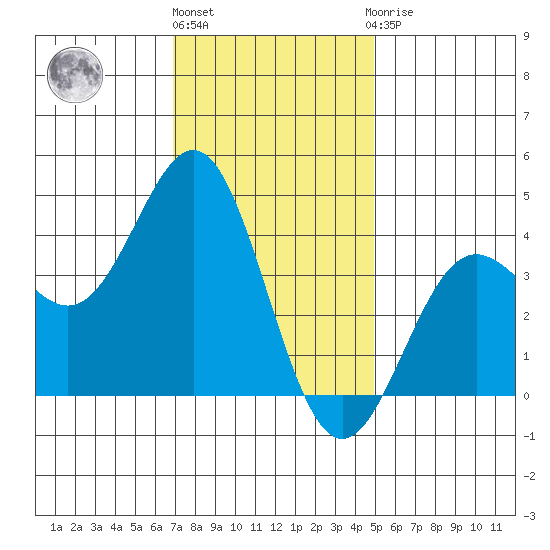 San Clemente Island tide chart for Tuesday, December 26, 2023