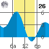 San Clemente Island tide chart for Tuesday, December 26, 2023