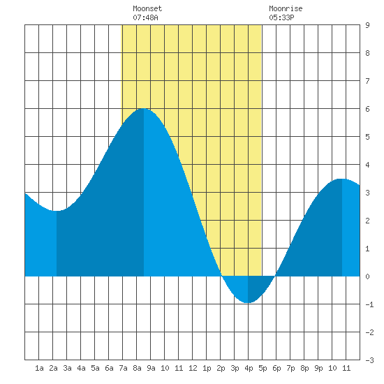 San Clemente Island tide chart for Wednesday, December 27, 2023