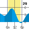 San Clemente Island tide chart for Friday, December 29, 2023