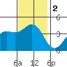 San Clemente Island tide chart for Saturday, December 2, 2023