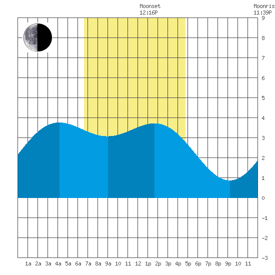 San Clemente Island tide chart for Monday, December 4, 2023
