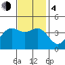 San Clemente Island tide chart for Monday, December 4, 2023