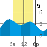 San Clemente Island tide chart for Tuesday, December 5, 2023