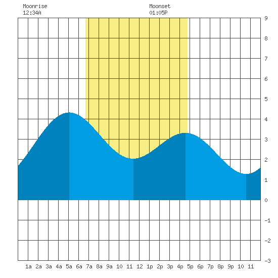 San Clemente Island tide chart for Wednesday, December 6, 2023