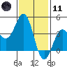 San Clemente Island tide chart for Thursday, January 11, 2024