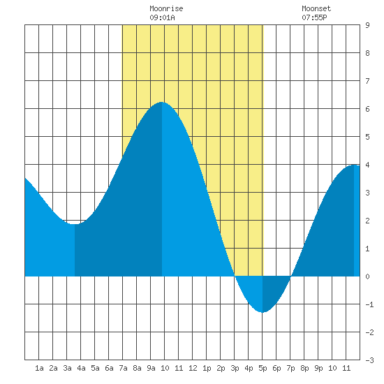 San Clemente Island tide chart for Saturday, January 13, 2024
