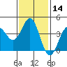 San Clemente Island tide chart for Sunday, January 14, 2024