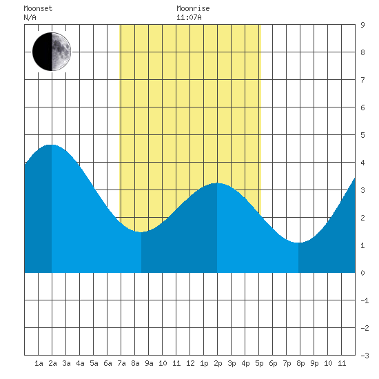 San Clemente Island tide chart for Wednesday, January 17, 2024