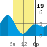 San Clemente Island tide chart for Friday, January 19, 2024