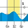 San Clemente Island tide chart for Monday, January 1, 2024