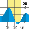 San Clemente Island tide chart for Tuesday, January 23, 2024