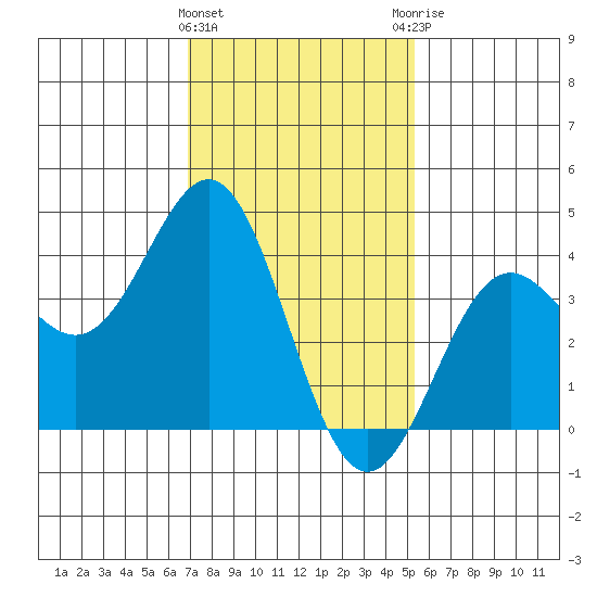 San Clemente Island tide chart for Wednesday, January 24, 2024
