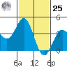 San Clemente Island tide chart for Thursday, January 25, 2024