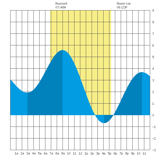 San Clemente Island tide chart for Friday, January 26, 2024
