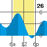 San Clemente Island tide chart for Friday, January 26, 2024