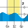 San Clemente Island tide chart for Tuesday, January 2, 2024