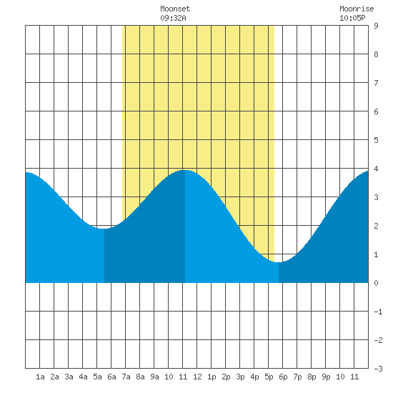 San Clemente Island tide chart for Tuesday, January 30, 2024