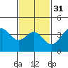 San Clemente Island tide chart for Wednesday, January 31, 2024