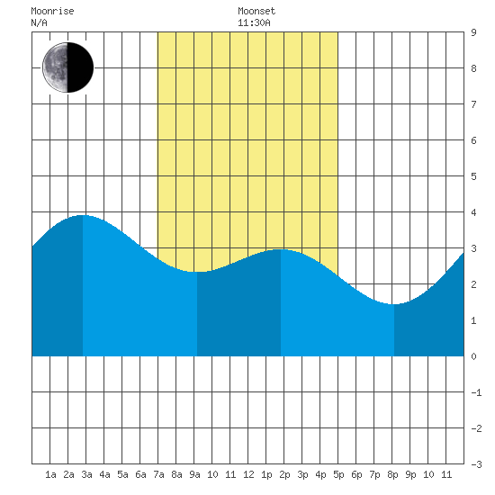 San Clemente Island tide chart for Wednesday, January 3, 2024
