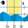 San Clemente Island tide chart for Wednesday, January 3, 2024
