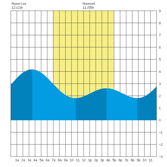 San Clemente Island tide chart for Thursday, January 4, 2024
