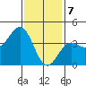 San Clemente Island tide chart for Sunday, January 7, 2024