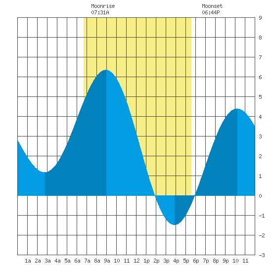 San Clemente Island tide chart for Saturday, February 10, 2024