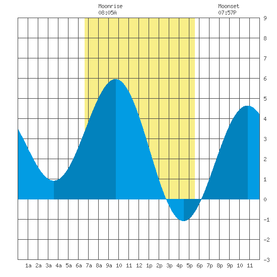 San Clemente Island tide chart for Sunday, February 11, 2024
