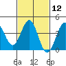 San Clemente Island tide chart for Monday, February 12, 2024