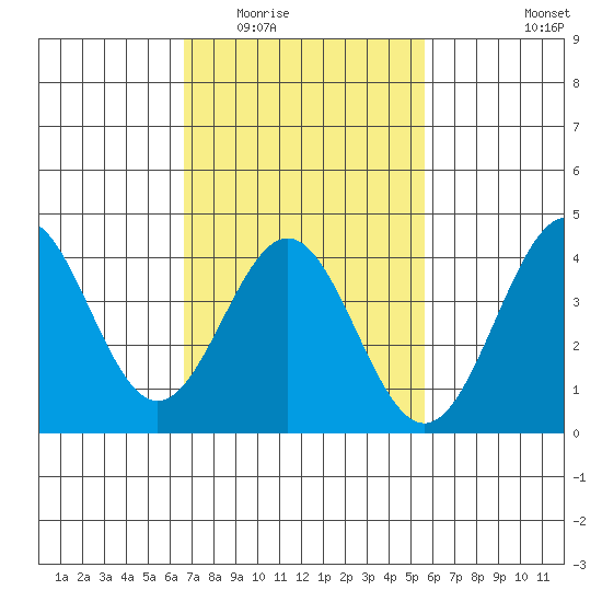 San Clemente Island tide chart for Tuesday, February 13, 2024