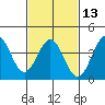 San Clemente Island tide chart for Tuesday, February 13, 2024